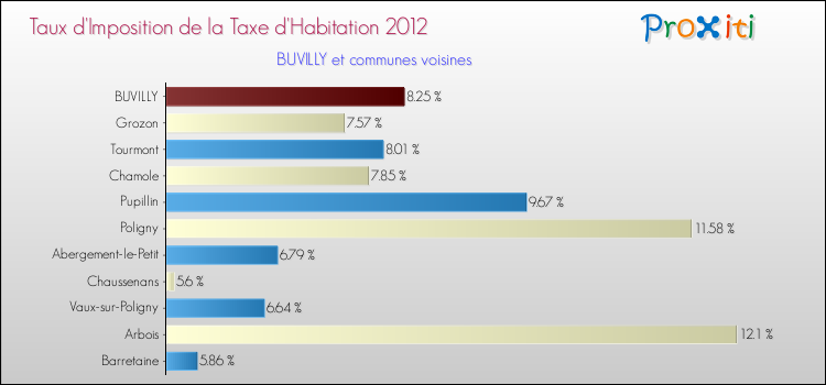 Taux d'imposition de la taxe d'habitation 2012 pour BUVILLY et les communes proches Comparaison des taux d'imposition de la taxe d'habitation 2012 pour BUVILLY et les communes voisines