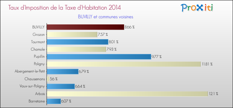 Taux d'imposition de la taxe d'habitation 2014 pour BUVILLY et les communes proches Comparaison des taux d'imposition de la taxe d'habitation 2014 pour BUVILLY et les communes voisines