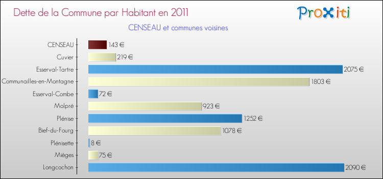 Dette par habitant de la commune en 2011 pour CENSEAU et les communes proches Comparaison de la dette par habitant de la commune en 2011 pour CENSEAU et les communes voisines