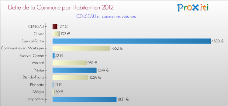 Dette par habitant de la commune en 2012 pour CENSEAU et les communes proches Comparaison de la dette par habitant de la commune en 2012 pour CENSEAU et les communes voisines