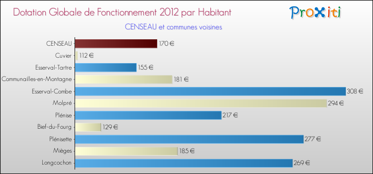 Montant des dotations globales de fonctionnement DGF par Habitant pour CENSEAU et les communes proches Comparaison des des dotations globales de fonctionnement DGF par habitant pour CENSEAU et les communes voisines