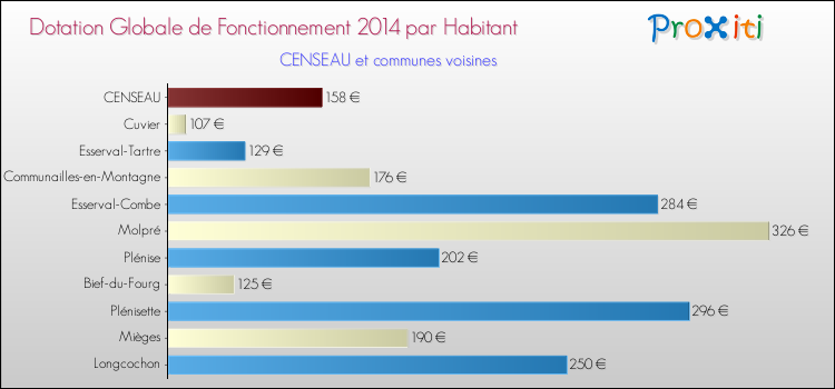 Montant des dotations globales de fonctionnement DGF par Habitant pour CENSEAU et les communes proches en 2014. Comparaison des des dotations globales de fonctionnement DGF par habitant pour CENSEAU et les communes voisines en 2014.