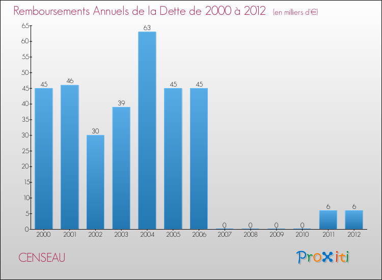 Evolution de l'annuité de la dette pour la commune de CENSEAU de 2000 à 2012 Annuités de la dette pour CENSEAU de 2000 à 2012