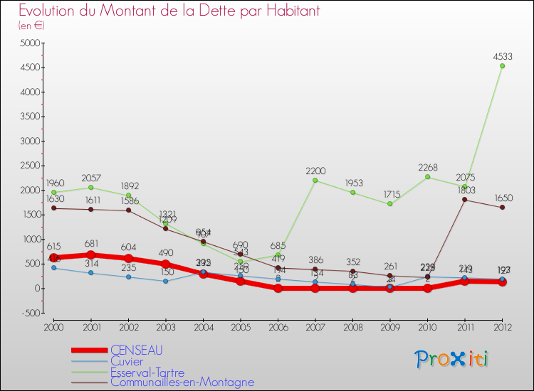 Evolution de la dette par habitant pour la commune de CENSEAU et les communes proches de 2000 à 2012 Comparaison de la dette par habitant pour CENSEAU et les communes voisines de 2000 à 2012