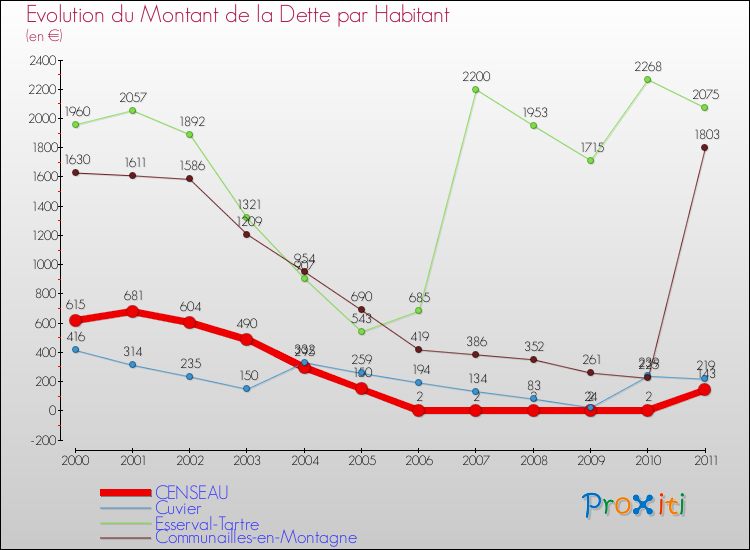Evolution de la dette par habitant pour la commune de CENSEAU et les communes proches Comparaison de la dette par habitant pour CENSEAU et les communes voisines