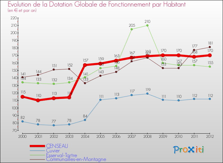 Evolution et montant de la dotation globale de fonctionnement par Habitant pour CENSEAU et les communes proches Comparaison des dotations globales de fonctionnement par habitant pour CENSEAU et les communes voisines