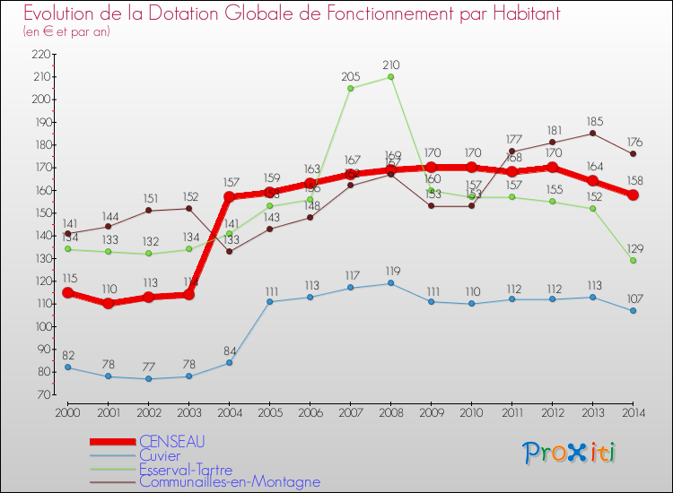 Evolution et montant de la dotation globale de fonctionnement par Habitant pour CENSEAU et les communes proches de 2000 à 2014. Comparaison des dotations globales de fonctionnement par habitant pour CENSEAU et les communes voisines de 2000 à 2014.