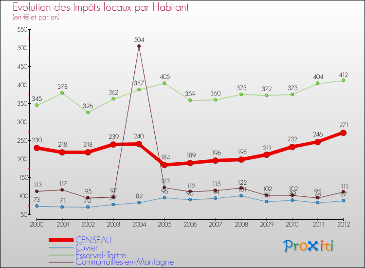 Evolution et montant des impôts locaux par Habitant pour CENSEAU et les communes proches Comparaison des impôts locaux par habitant pour CENSEAU et les communes voisines