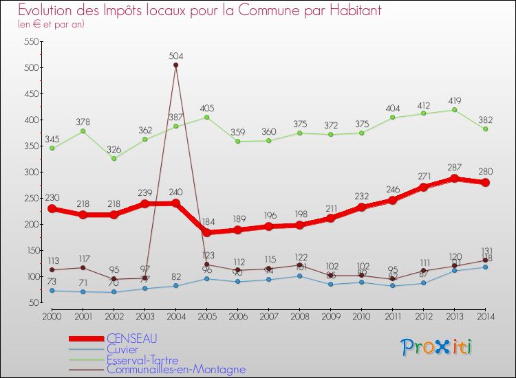 Evolution et montant des impôts locaux par Habitant pour CENSEAU et les communes proches de 2000 à 2014 Comparaison des impôts locaux par habitant pour CENSEAU et les communes voisines de 2000 à 2014