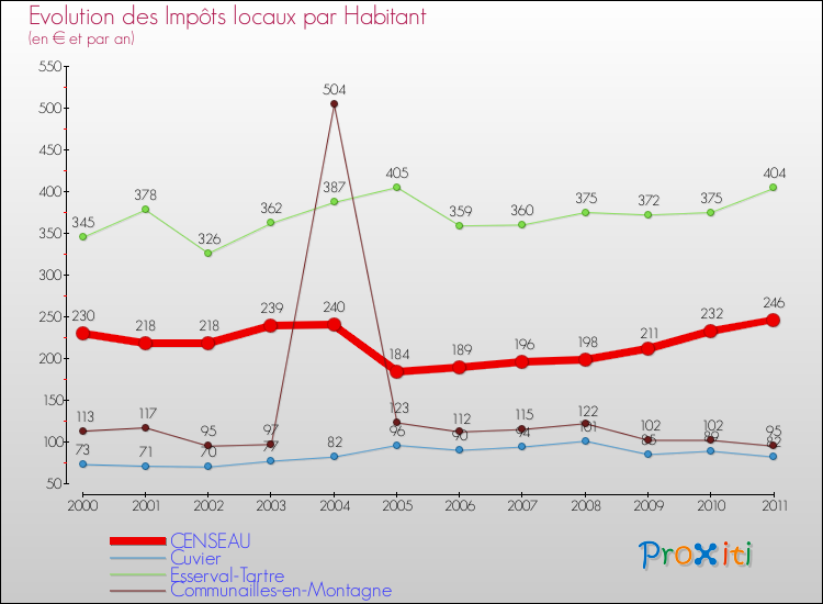 Evolution et montant des impôts locaux par Habitant pour CENSEAU et les communes proches Comparaison des impôts locaux par habitant pour CENSEAU et les communes voisines