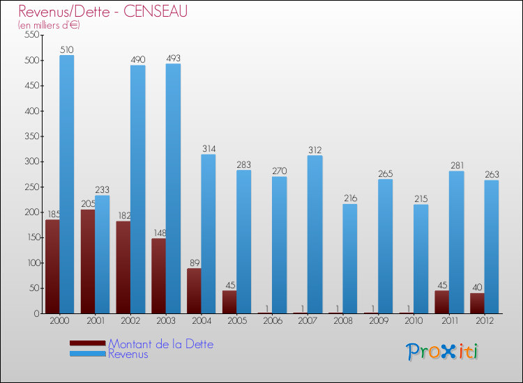 Evolution comparée de la dette et des revenus pour la commune de CENSEAU de 2000 à 2012 Comparaison de la dette et des revenus pour CENSEAU de 2000 à 2012