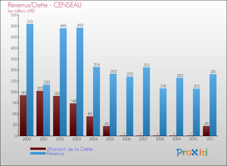 Evolution comparée de la dette et des revenus pour la commune de CENSEAU de 2000 à 2011 Comparaison de la dette et des revenus pour CENSEAU de 2000 à 2011
