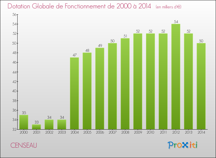 Evolution du montant de la Dotation Globale de Fonctionnement pour la commune de CENSEAU de 2000 à 2014 Evolution du montant de la Dotation Globale de Fonctionnement pour CENSEAU de 2000 à 2014