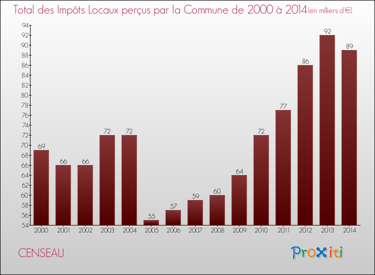 Evolution des Impôts Locaux pour la commune de CENSEAU de 2000 à 2014 Evolution des Impôts Locaux pour CENSEAU de 2000 à 2014