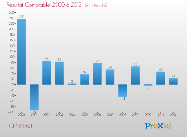 Evolution du résultat comptable pour la commune de CENSEAU de 2000 à 2012 Evolution du résultat comptable pour CENSEAU de 2000 à 2012