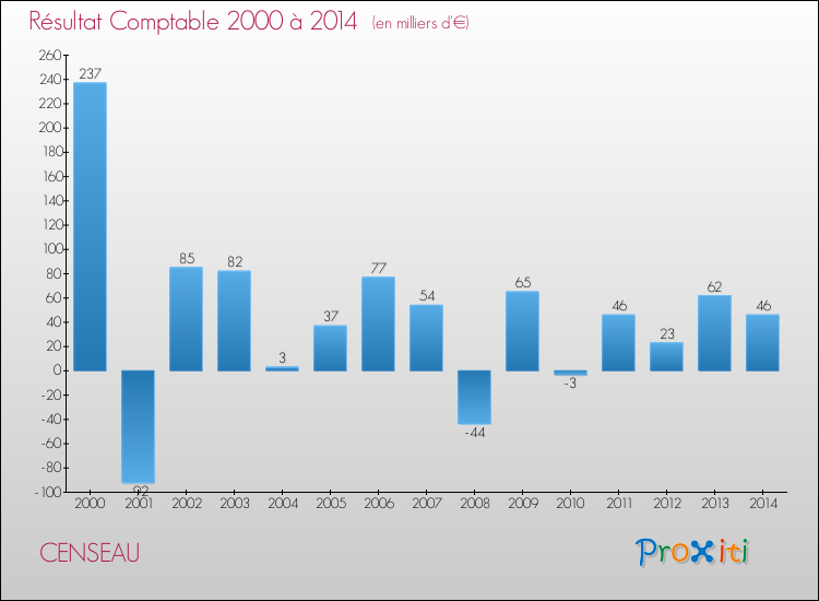 Evolution du résultat comptable pour la commune de CENSEAU de 2000 à 2014 Evolution du résultat comptable pour CENSEAU de 2000 à 2014