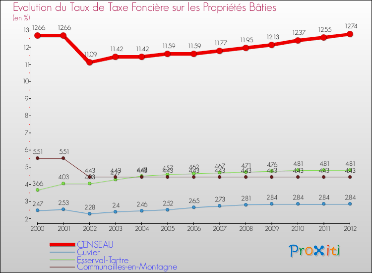 Evolution du taux de la taxe foncière sur le bati pour CENSEAU et les communes proches de 2000 à 2012 Comparaison des taux de taxe foncière sur le bati pour CENSEAU et les communes voisines de 2000 à 2012