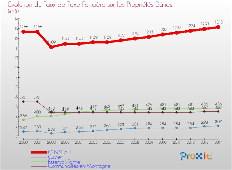 Evolution du taux de la taxe foncière sur le bati pour CENSEAU et les communes proches de 2000 à 2014 Comparaison des taux de taxe foncière sur le bati pour CENSEAU et les communes voisines de 2000 à 2014