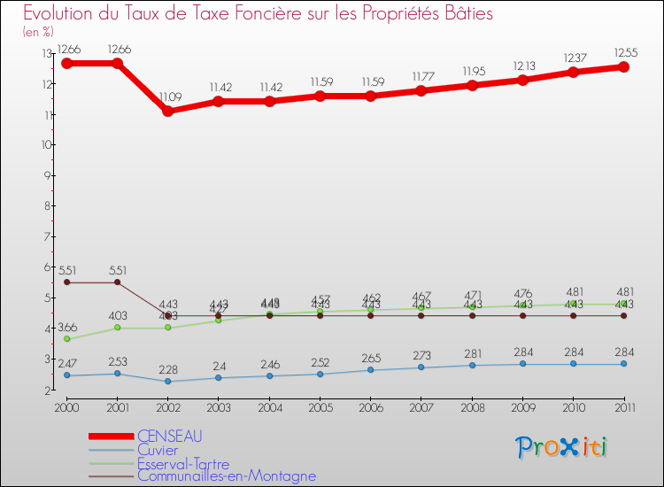 Evolution du taux de la taxe foncière sur le bati pour CENSEAU et les communes proches Comparaison des taux de taxe foncière sur le bati pour CENSEAU et les communes voisines
