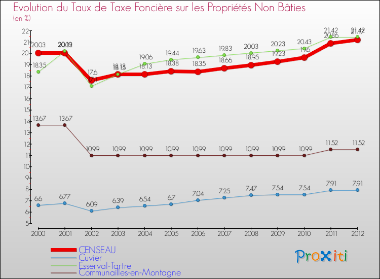 Evolution du taux de la taxe foncière sur les immeubles et terrains non batis pour CENSEAU et les communes proches de 2000 à 2012 Comparaison des taux de la taxe foncière sur les immeubles et terrains non batis pour CENSEAU et les communes voisines de 2000 à 2012
