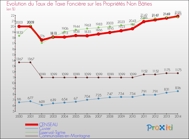 Evolution du taux de la taxe foncière sur les immeubles et terrains non batis pour CENSEAU et les communes proches de 2000 à 2014 Comparaison des taux de la taxe foncière sur les immeubles et terrains non batis pour CENSEAU et les communes voisines de 2000 à 2014