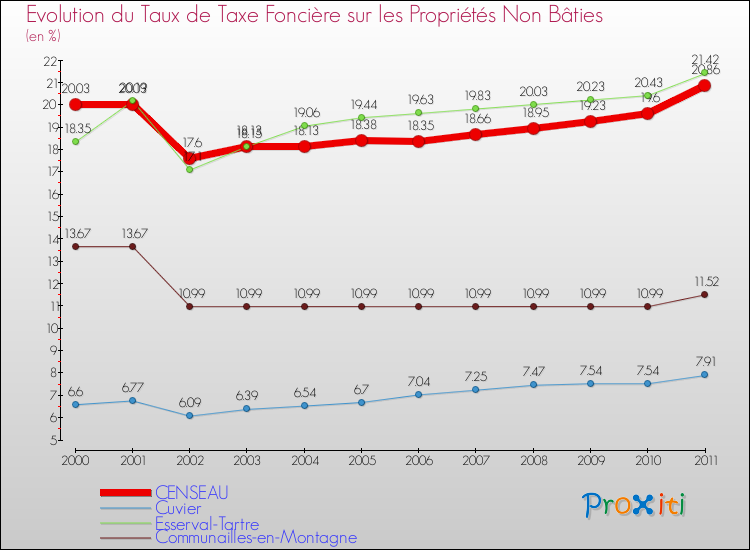 Evolution du taux de la taxe foncière sur les immeubles et terrains non batis pour CENSEAU et les communes proches Comparaison des taux de la taxe foncière sur les immeubles et terrains non batis pour CENSEAU et les communes voisines