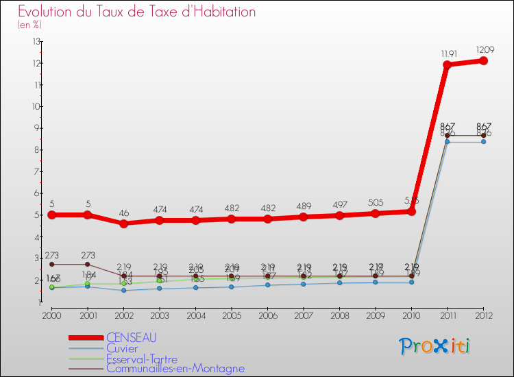Evolution du taux de la taxe d'habitation pour CENSEAU et les communes proches Comparaison des taux de la taxe d'habitation pour CENSEAU et les communes voisines