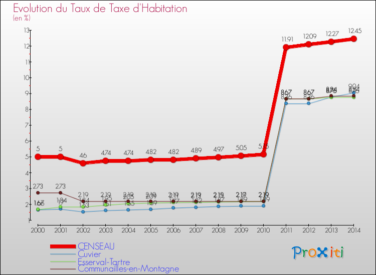 Evolution du taux de la taxe d'habitation pour CENSEAU et les communes proches de 2000 à 2014 Comparaison des taux de la taxe d'habitation pour CENSEAU et les communes voisines de 2000 à 2014