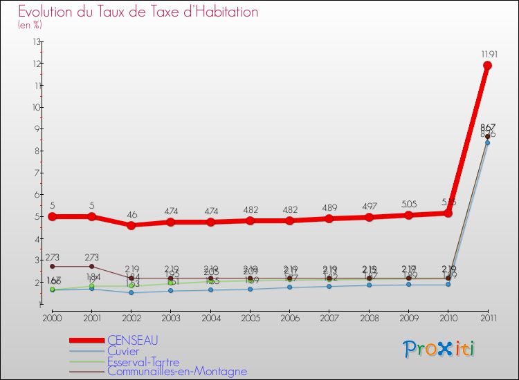 Evolution du taux de la taxe d'habitation pour CENSEAU et les communes proches Comparaison des taux de la taxe d'habitation pour CENSEAU et les communes voisines