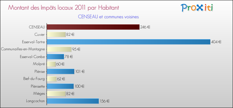 Montant des impôts locaux par Habitant pour CENSEAU et les communes proches Comparaison des impôts locaux par habitant pour CENSEAU et les communes voisines