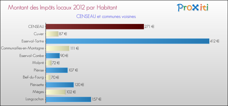 Montant des impôts locaux par Habitant pour CENSEAU et les communes proches Comparaison des impôts locaux par habitant pour CENSEAU et les communes voisines