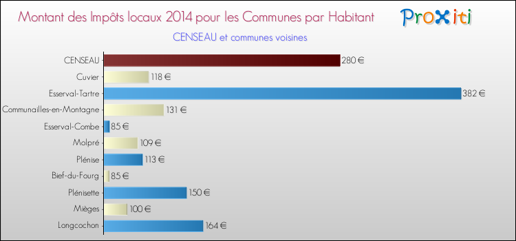 Montant des impôts locaux par Habitant pour CENSEAU et les communes proches en 2014 Comparaison des impôts locaux par habitant pour CENSEAU et les communes voisines en 2014