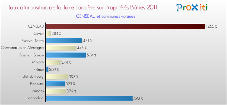 Taux d'imposition de la taxe foncière sur le bati 2011 pour CENSEAU et les communes proches Comparaison des taux d'imposition de la taxe foncière sur le bati 2011 pour CENSEAU et les communes voisines