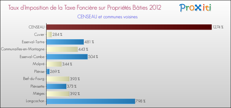 Taux d'imposition de la taxe foncière sur le bati 2012 pour CENSEAU et les communes proches Comparaison des taux d'imposition de la taxe foncière sur le bati 2012 pour CENSEAU et les communes voisines