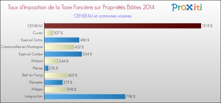 Taux d'imposition de la taxe foncière sur le bati 2014 pour CENSEAU et les communes proches Comparaison des taux d'imposition de la taxe foncière sur le bati 2014 pour CENSEAU et les communes voisines