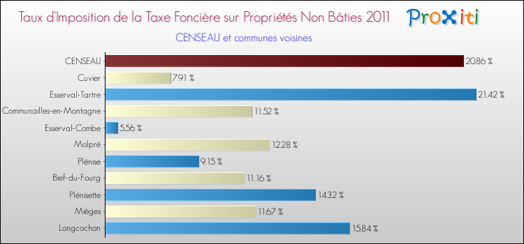 Taux d'imposition de la taxe foncière sur les immeubles et terrains non batis 2011 pour CENSEAU et les communes proches Comparaison des taux d'imposition de la taxe foncière sur les immeubles et terrains non batis 2011 pour CENSEAU et les communes voisines