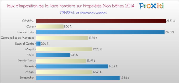 Taux d'imposition de la taxe foncière sur les immeubles et terrains non batis 2014 pour CENSEAU et les communes proches Comparaison des taux d'imposition de la taxe foncière sur les immeubles et terrains non batis 2014 pour CENSEAU et les communes voisines
