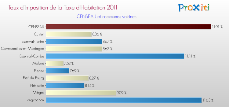 Taux d'imposition de la taxe d'habitation 2011 pour CENSEAU et les communes proches Comparaison des taux d'imposition de la taxe d'habitation 2011 pour CENSEAU et les communes voisines