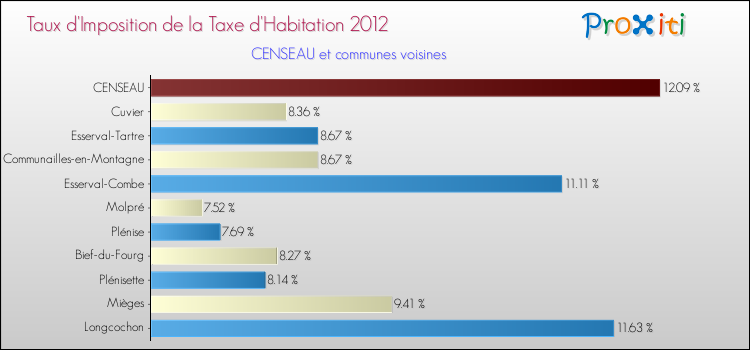 Taux d'imposition de la taxe d'habitation 2012 pour CENSEAU et les communes proches Comparaison des taux d'imposition de la taxe d'habitation 2012 pour CENSEAU et les communes voisines