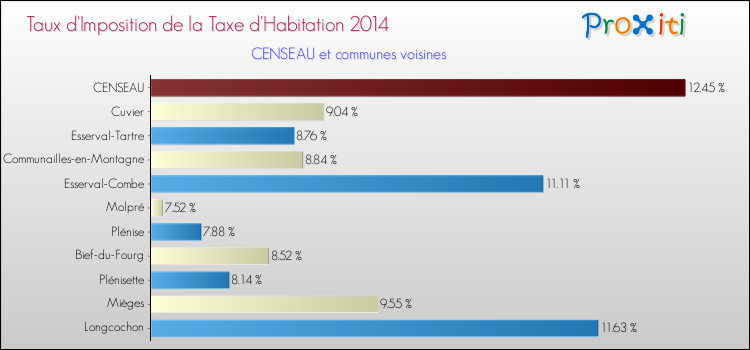 Taux d'imposition de la taxe d'habitation 2014 pour CENSEAU et les communes proches Comparaison des taux d'imposition de la taxe d'habitation 2014 pour CENSEAU et les communes voisines