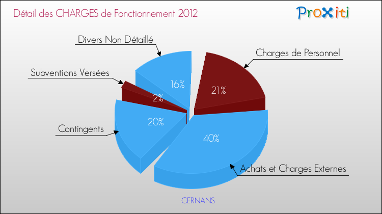 Décomposition des Charges de Fonctionnement 2012 de la commune de CERNANS Charges de Fonctionnement 2012 pour la commune de CERNANS