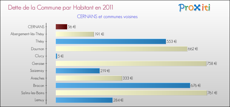 Dette par habitant de la commune en 2011 pour CERNANS et les communes proches Comparaison de la dette par habitant de la commune en 2011 pour CERNANS et les communes voisines