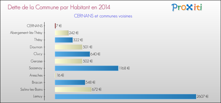 Dette par habitant de la commune en 2014 pour CERNANS et les communes proches Comparaison de la dette par habitant de la commune en 2014 pour CERNANS et les communes voisines