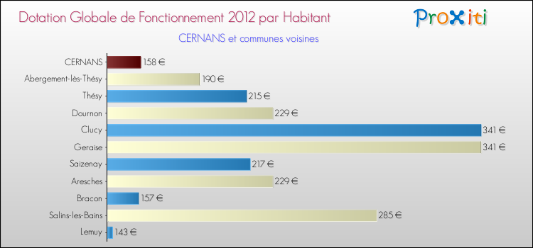 Montant des dotations globales de fonctionnement DGF par Habitant pour CERNANS et les communes proches Comparaison des des dotations globales de fonctionnement DGF par habitant pour CERNANS et les communes voisines