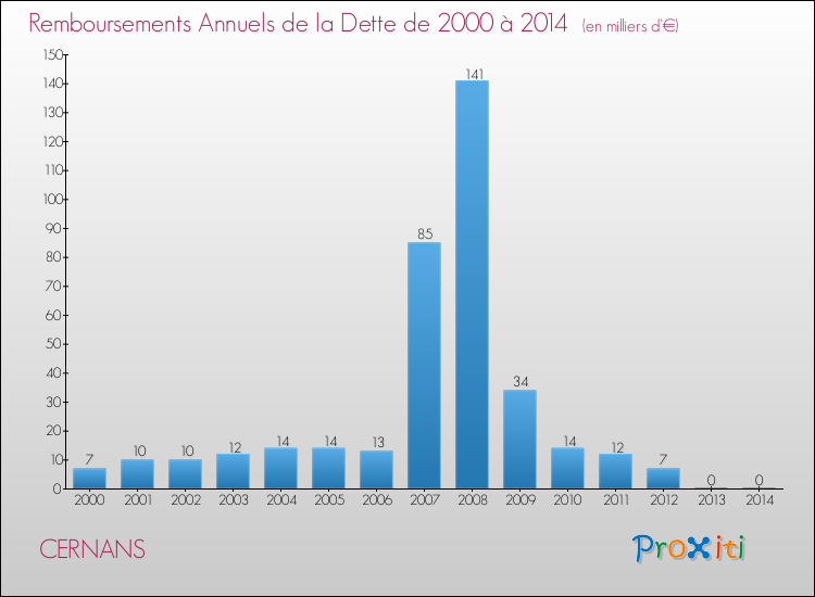 Evolution de l'annuité de la dette pour la commune de CERNANS de 2000 à 2014 Annuités de la dette pour CERNANS de 2000 à 2014