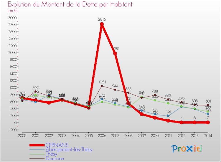 Evolution de la dette par habitant pour la commune de CERNANS et les communes proches de 2000 à 2014 Comparaison de la dette par habitant pour CERNANS et les communes voisines de 2000 à 2014