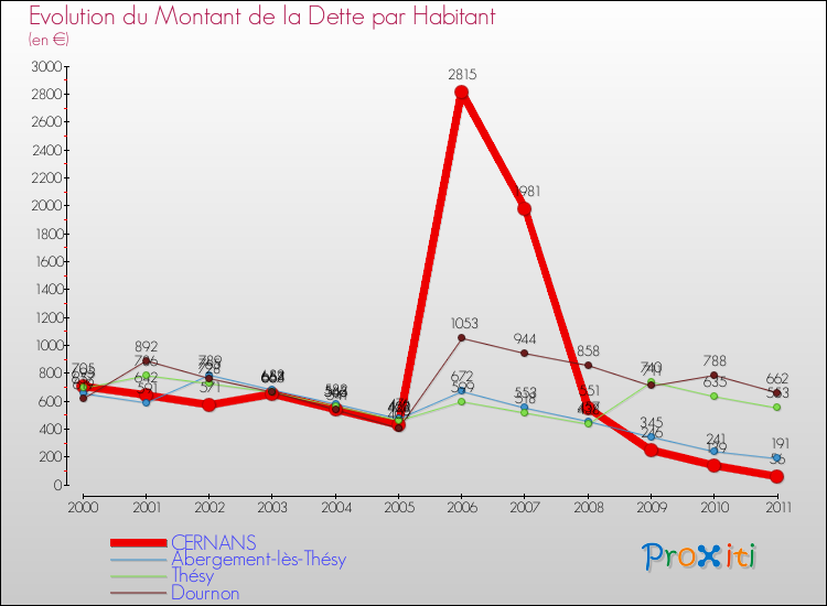 Evolution de la dette par habitant pour la commune de CERNANS et les communes proches Comparaison de la dette par habitant pour CERNANS et les communes voisines