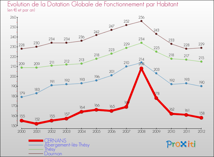 Evolution et montant de la dotation globale de fonctionnement par Habitant pour CERNANS et les communes proches Comparaison des dotations globales de fonctionnement par habitant pour CERNANS et les communes voisines