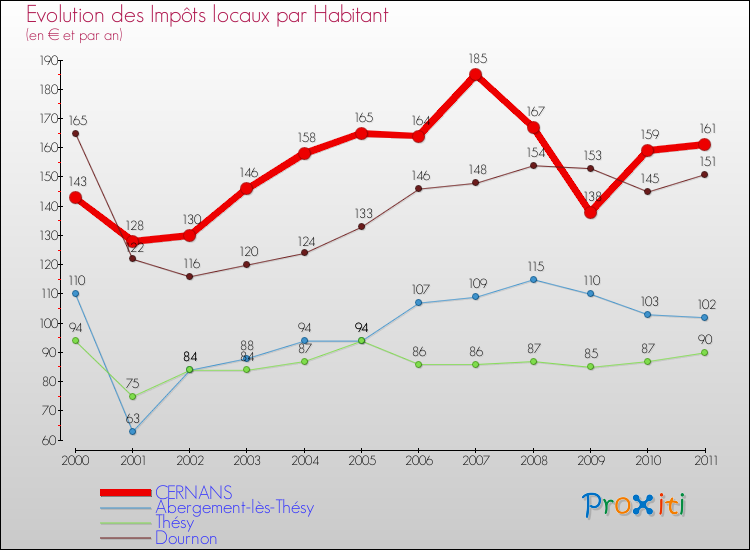 Evolution et montant des impôts locaux par Habitant pour CERNANS et les communes proches Comparaison des impôts locaux par habitant pour CERNANS et les communes voisines