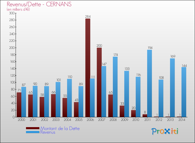 Evolution comparée de la dette et des revenus pour la commune de CERNANS de 2000 à 2014 Comparaison de la dette et des revenus pour CERNANS de 2000 à 2014